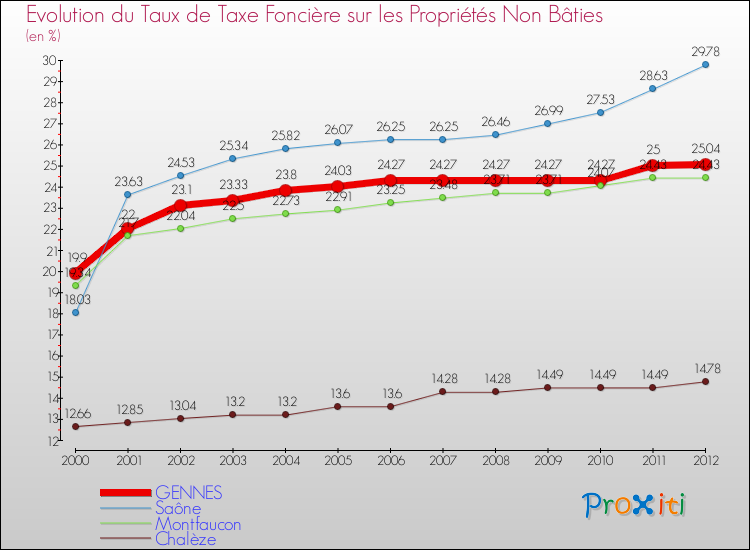 Evolution du taux de la taxe foncière sur les immeubles et terrains non batis pour GENNES et les communes proches de 2000 à 2012 Comparaison des taux de la taxe foncière sur les immeubles et terrains non batis pour GENNES et les communes voisines de 2000 à 2012