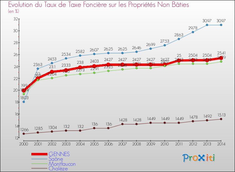 Evolution du taux de la taxe foncière sur les immeubles et terrains non batis pour GENNES et les communes proches de 2000 à 2014 Comparaison des taux de la taxe foncière sur les immeubles et terrains non batis pour GENNES et les communes voisines de 2000 à 2014