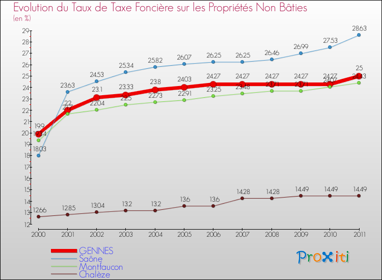 Evolution du taux de la taxe foncière sur les immeubles et terrains non batis pour GENNES et les communes proches Comparaison des taux de la taxe foncière sur les immeubles et terrains non batis pour GENNES et les communes voisines