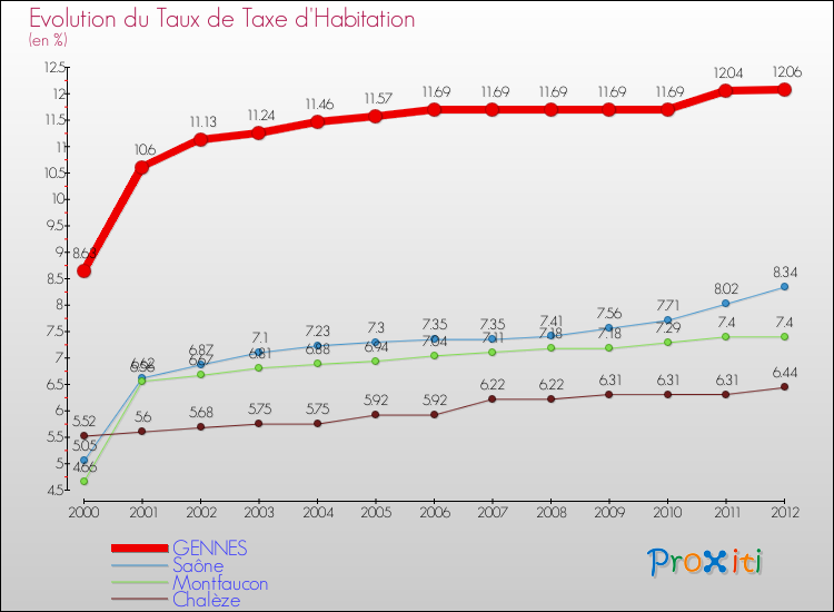 Evolution du taux de la taxe d'habitation pour GENNES et les communes proches Comparaison des taux de la taxe d'habitation pour GENNES et les communes voisines