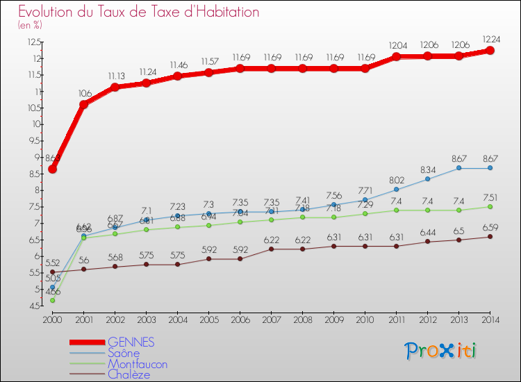 Evolution du taux de la taxe d'habitation pour GENNES et les communes proches de 2000 à 2014 Comparaison des taux de la taxe d'habitation pour GENNES et les communes voisines de 2000 à 2014