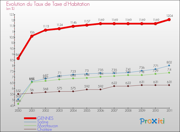 Evolution du taux de la taxe d'habitation pour GENNES et les communes proches Comparaison des taux de la taxe d'habitation pour GENNES et les communes voisines
