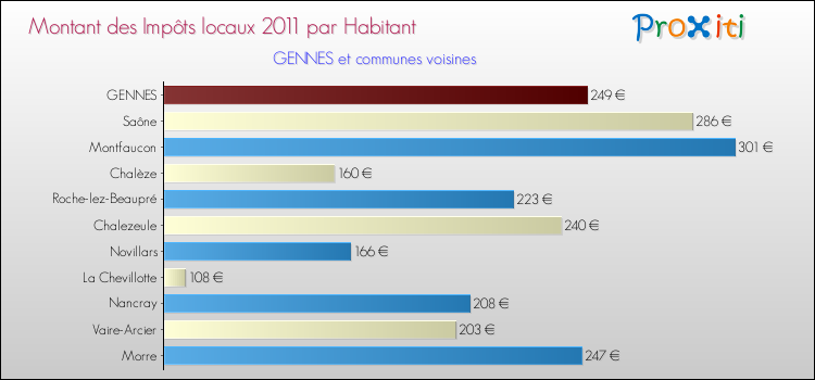 Montant des impôts locaux par Habitant pour GENNES et les communes proches Comparaison des impôts locaux par habitant pour GENNES et les communes voisines