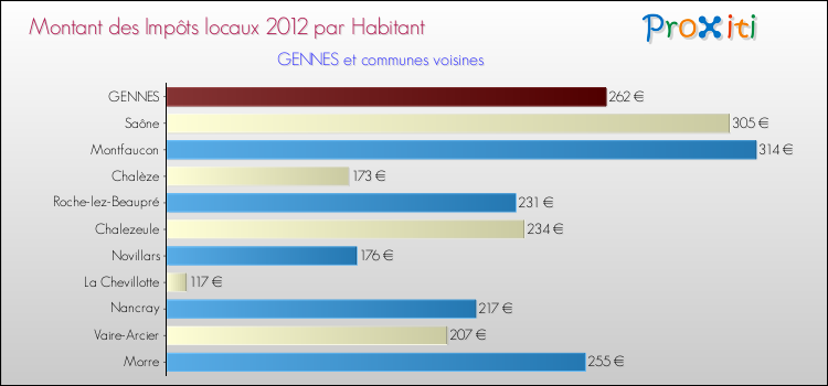 Montant des impôts locaux par Habitant pour GENNES et les communes proches Comparaison des impôts locaux par habitant pour GENNES et les communes voisines