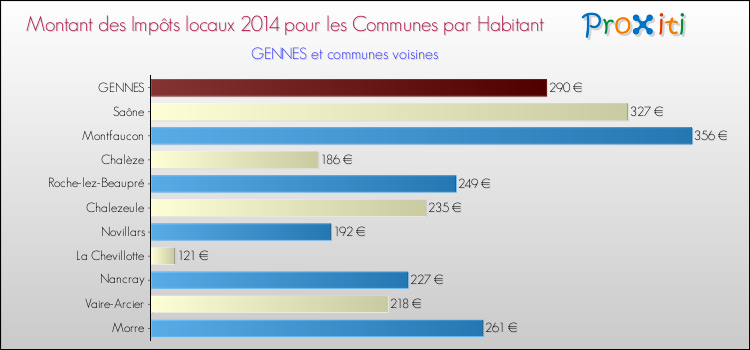 Montant des impôts locaux par Habitant pour GENNES et les communes proches en 2014 Comparaison des impôts locaux par habitant pour GENNES et les communes voisines en 2014