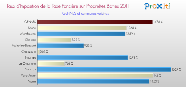 Taux d'imposition de la taxe foncière sur le bati 2011 pour GENNES et les communes proches Comparaison des taux d'imposition de la taxe foncière sur le bati 2011 pour GENNES et les communes voisines