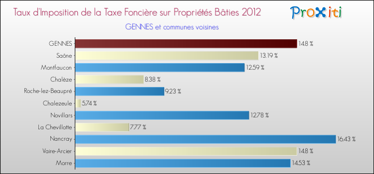 Taux d'imposition de la taxe foncière sur le bati 2012 pour GENNES et les communes proches Comparaison des taux d'imposition de la taxe foncière sur le bati 2012 pour GENNES et les communes voisines