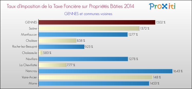 Taux d'imposition de la taxe foncière sur le bati 2014 pour GENNES et les communes proches Comparaison des taux d'imposition de la taxe foncière sur le bati 2014 pour GENNES et les communes voisines