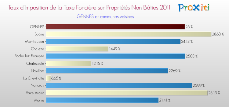 Taux d'imposition de la taxe foncière sur les immeubles et terrains non batis 2011 pour GENNES et les communes proches Comparaison des taux d'imposition de la taxe foncière sur les immeubles et terrains non batis 2011 pour GENNES et les communes voisines