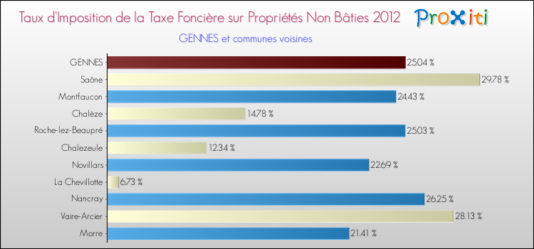 Taux d'imposition de la taxe foncière sur les immeubles et terrains non batis 2012 pour GENNES et les communes proches Comparaison des taux d'imposition de la taxe foncière sur les immeubles et terrains non batis 2012 pour GENNES et les communes voisines