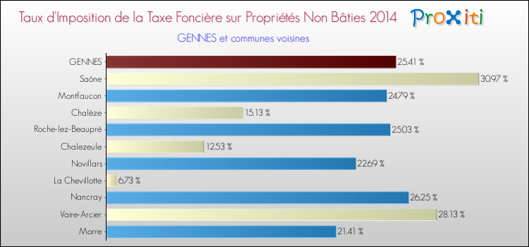 Taux d'imposition de la taxe foncière sur les immeubles et terrains non batis 2014 pour GENNES et les communes proches Comparaison des taux d'imposition de la taxe foncière sur les immeubles et terrains non batis 2014 pour GENNES et les communes voisines
