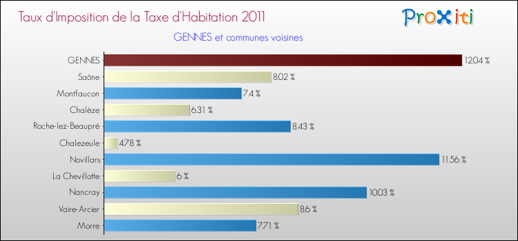 Taux d'imposition de la taxe d'habitation 2011 pour GENNES et les communes proches Comparaison des taux d'imposition de la taxe d'habitation 2011 pour GENNES et les communes voisines