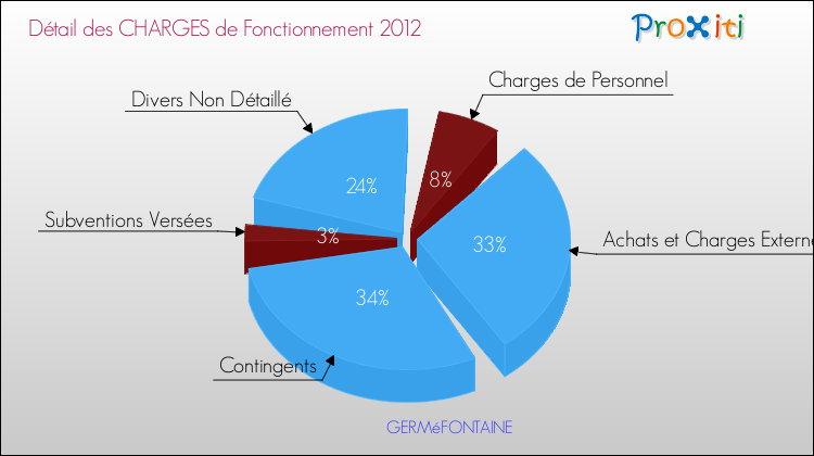 Décomposition des Charges de Fonctionnement 2012 de la commune de GERMéFONTAINE Charges de Fonctionnement 2012 pour la commune de GERMéFONTAINE