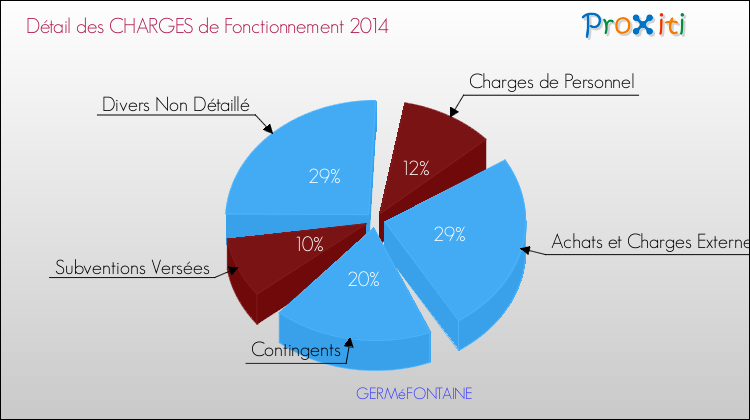 Décomposition des Charges de Fonctionnement 2014 de la commune de GERMéFONTAINE Charges de Fonctionnement 2014 pour la commune de GERMéFONTAINE