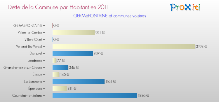 Dette par habitant de la commune en 2011 pour GERMéFONTAINE et les communes proches Comparaison de la dette par habitant de la commune en 2011 pour GERMéFONTAINE et les communes voisines