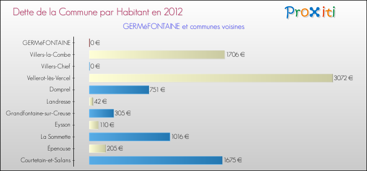 Dette par habitant de la commune en 2012 pour GERMéFONTAINE et les communes proches Comparaison de la dette par habitant de la commune en 2012 pour GERMéFONTAINE et les communes voisines