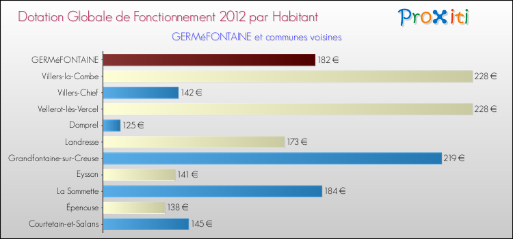 Montant des dotations globales de fonctionnement DGF par Habitant pour GERMéFONTAINE et les communes proches Comparaison des des dotations globales de fonctionnement DGF par habitant pour GERMéFONTAINE et les communes voisines