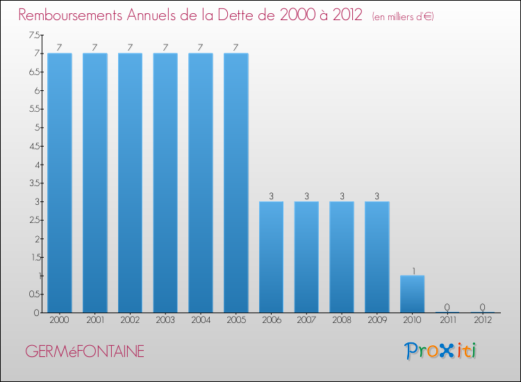 Evolution de l'annuité de la dette pour la commune de GERMéFONTAINE de 2000 à 2012 Annuités de la dette pour GERMéFONTAINE de 2000 à 2012