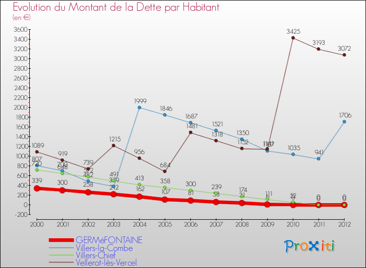 Evolution de la dette par habitant pour la commune de GERMéFONTAINE et les communes proches de 2000 à 2012 Comparaison de la dette par habitant pour GERMéFONTAINE et les communes voisines de 2000 à 2012