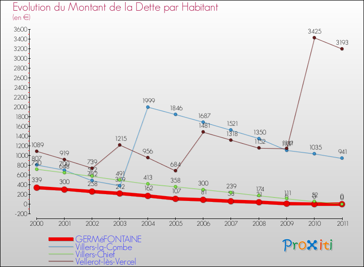 Evolution de la dette par habitant pour la commune de GERMéFONTAINE et les communes proches Comparaison de la dette par habitant pour GERMéFONTAINE et les communes voisines