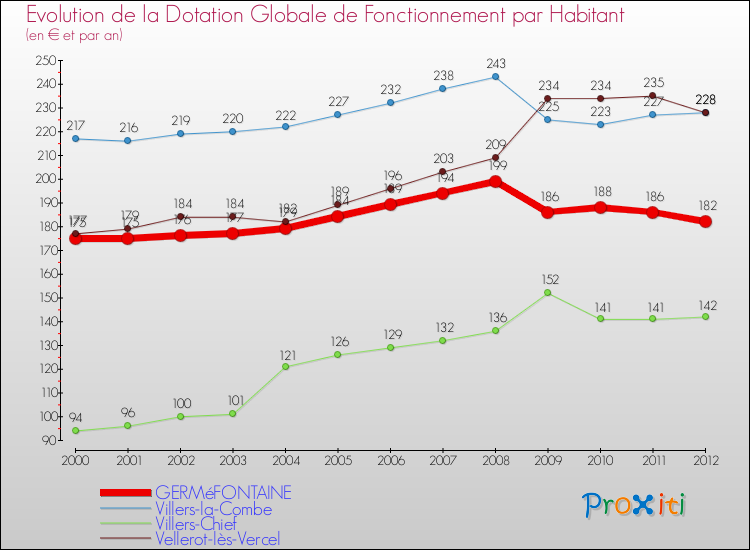 Evolution et montant de la dotation globale de fonctionnement par Habitant pour GERMéFONTAINE et les communes proches Comparaison des dotations globales de fonctionnement par habitant pour GERMéFONTAINE et les communes voisines