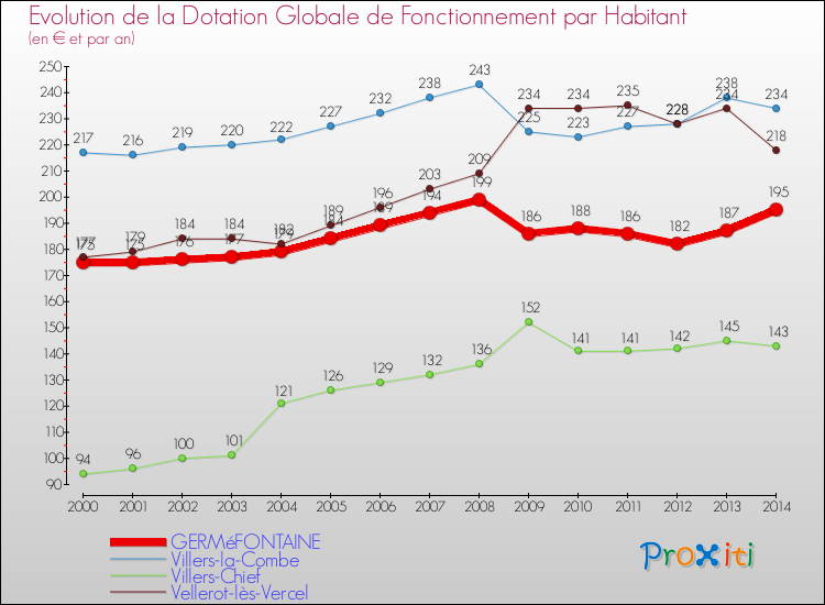 Evolution et montant de la dotation globale de fonctionnement par Habitant pour GERMéFONTAINE et les communes proches de 2000 à 2014. Comparaison des dotations globales de fonctionnement par habitant pour GERMéFONTAINE et les communes voisines de 2000 à 2014.