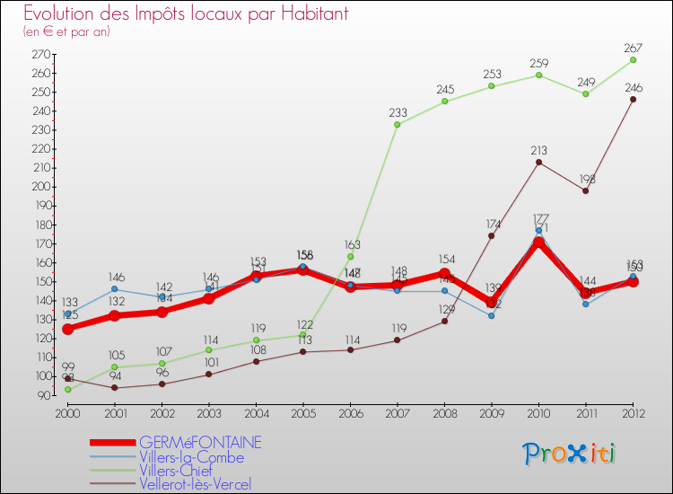 Evolution et montant des impôts locaux par Habitant pour GERMéFONTAINE et les communes proches Comparaison des impôts locaux par habitant pour GERMéFONTAINE et les communes voisines