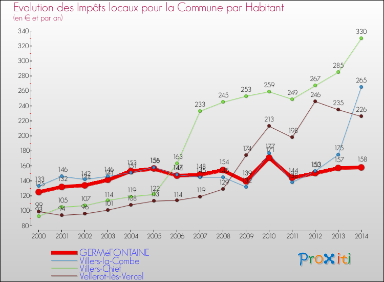 Evolution et montant des impôts locaux par Habitant pour GERMéFONTAINE et les communes proches de 2000 à 2014 Comparaison des impôts locaux par habitant pour GERMéFONTAINE et les communes voisines de 2000 à 2014