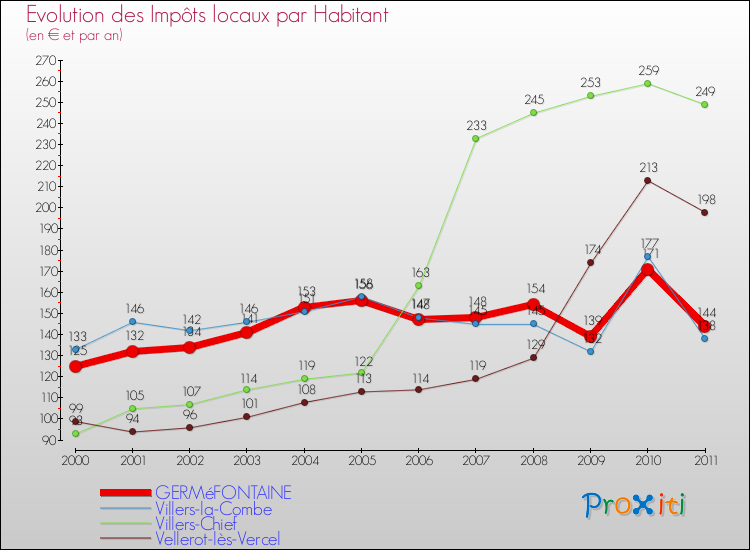 Evolution et montant des impôts locaux par Habitant pour GERMéFONTAINE et les communes proches Comparaison des impôts locaux par habitant pour GERMéFONTAINE et les communes voisines