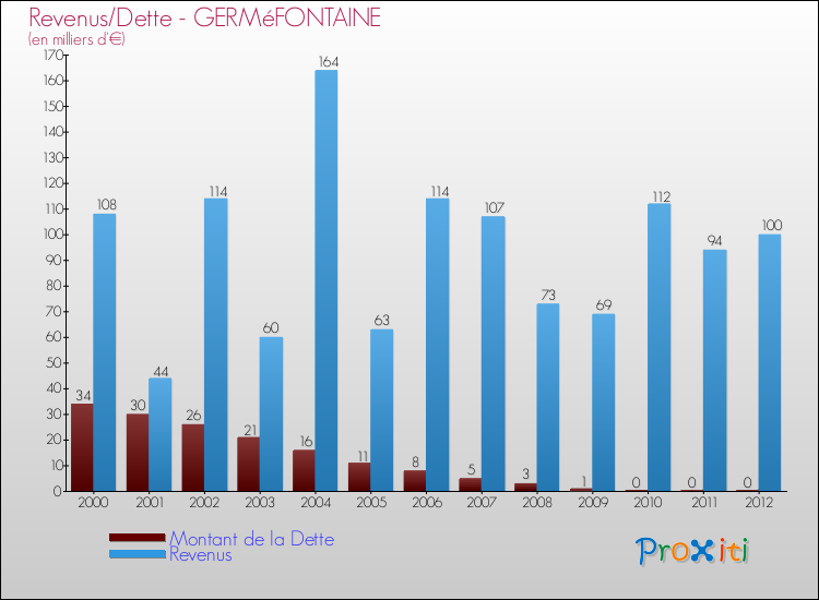 Evolution comparée de la dette et des revenus pour la commune de GERMéFONTAINE de 2000 à 2012 Comparaison de la dette et des revenus pour GERMéFONTAINE de 2000 à 2012