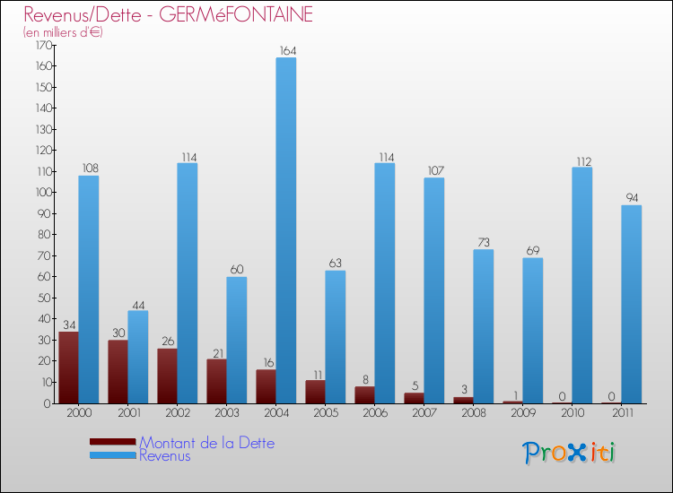 Evolution comparée de la dette et des revenus pour la commune de GERMéFONTAINE de 2000 à 2011 Comparaison de la dette et des revenus pour GERMéFONTAINE de 2000 à 2011