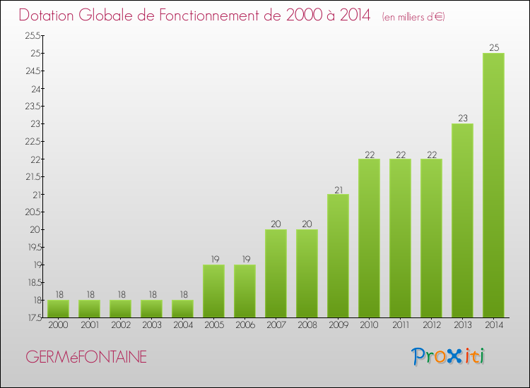 Evolution du montant de la Dotation Globale de Fonctionnement pour la commune de GERMéFONTAINE de 2000 à 2014 Evolution du montant de la Dotation Globale de Fonctionnement pour GERMéFONTAINE de 2000 à 2014