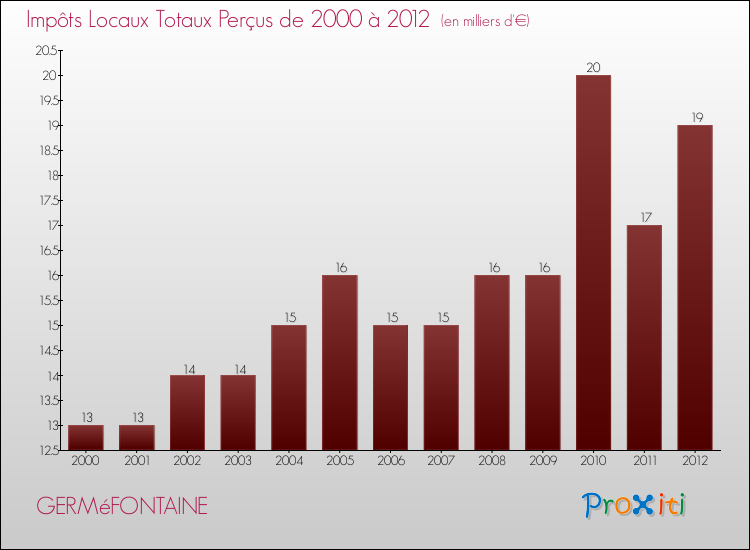 Evolution des Impôts Locaux pour la commune de GERMéFONTAINE de 2000 à 2012 Evolution des Impôts Locaux pour GERMéFONTAINE de 2000 à 2012