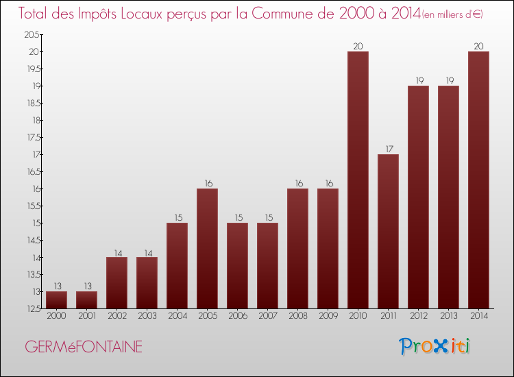 Evolution des Impôts Locaux pour la commune de GERMéFONTAINE de 2000 à 2014 Evolution des Impôts Locaux pour GERMéFONTAINE de 2000 à 2014