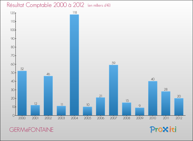 Evolution du résultat comptable pour la commune de GERMéFONTAINE de 2000 à 2012 Evolution du résultat comptable pour GERMéFONTAINE de 2000 à 2012