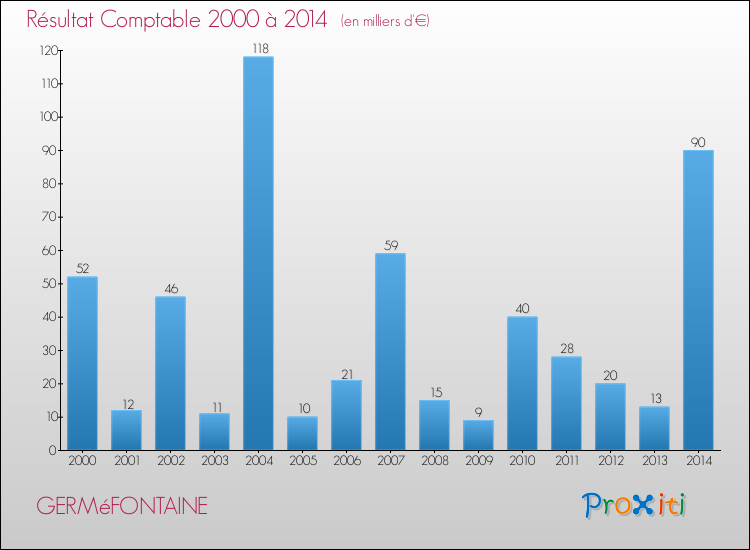Evolution du résultat comptable pour la commune de GERMéFONTAINE de 2000 à 2014 Evolution du résultat comptable pour GERMéFONTAINE de 2000 à 2014