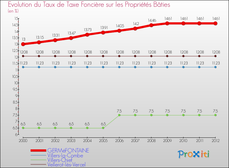 Evolution du taux de la taxe foncière sur le bati pour GERMéFONTAINE et les communes proches de 2000 à 2012 Comparaison des taux de taxe foncière sur le bati pour GERMéFONTAINE et les communes voisines de 2000 à 2012