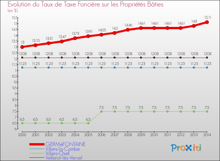 Evolution du taux de la taxe foncière sur le bati pour GERMéFONTAINE et les communes proches de 2000 à 2014 Comparaison des taux de taxe foncière sur le bati pour GERMéFONTAINE et les communes voisines de 2000 à 2014