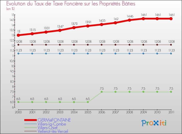Evolution du taux de la taxe foncière sur le bati pour GERMéFONTAINE et les communes proches Comparaison des taux de taxe foncière sur le bati pour GERMéFONTAINE et les communes voisines