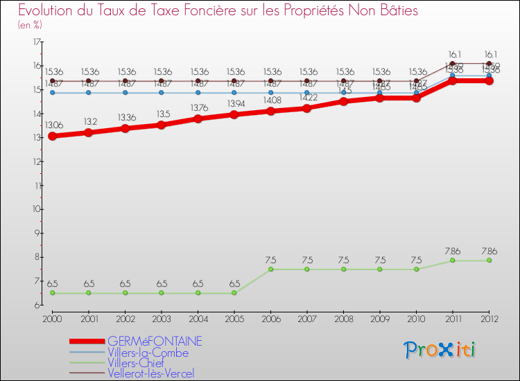 Evolution du taux de la taxe foncière sur les immeubles et terrains non batis pour GERMéFONTAINE et les communes proches de 2000 à 2012 Comparaison des taux de la taxe foncière sur les immeubles et terrains non batis pour GERMéFONTAINE et les communes voisines de 2000 à 2012