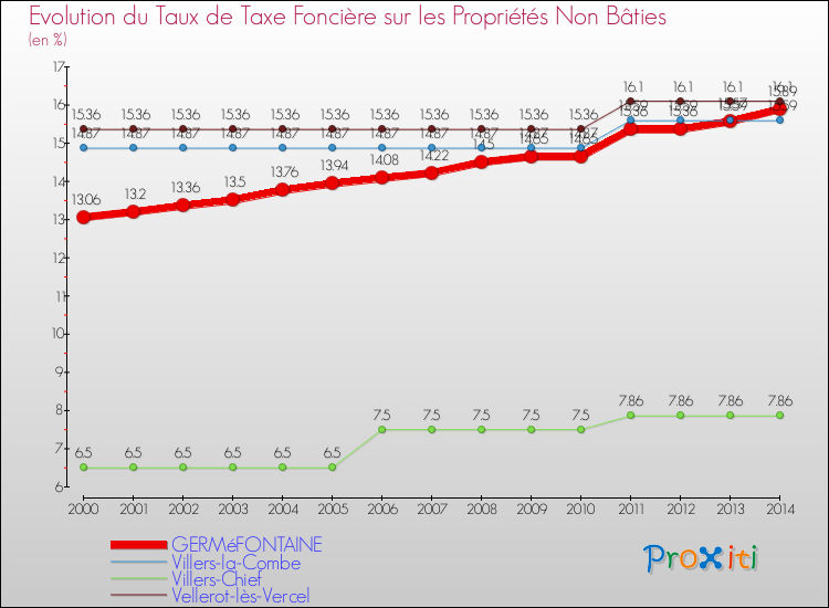 Evolution du taux de la taxe foncière sur les immeubles et terrains non batis pour GERMéFONTAINE et les communes proches de 2000 à 2014 Comparaison des taux de la taxe foncière sur les immeubles et terrains non batis pour GERMéFONTAINE et les communes voisines de 2000 à 2014