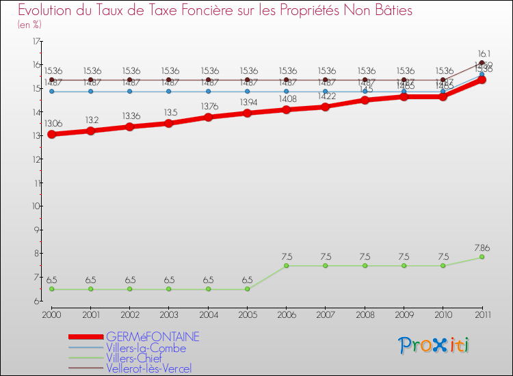 Evolution du taux de la taxe foncière sur les immeubles et terrains non batis pour GERMéFONTAINE et les communes proches Comparaison des taux de la taxe foncière sur les immeubles et terrains non batis pour GERMéFONTAINE et les communes voisines