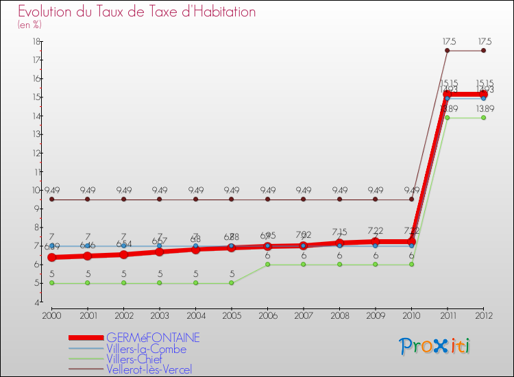 Evolution du taux de la taxe d'habitation pour GERMéFONTAINE et les communes proches Comparaison des taux de la taxe d'habitation pour GERMéFONTAINE et les communes voisines