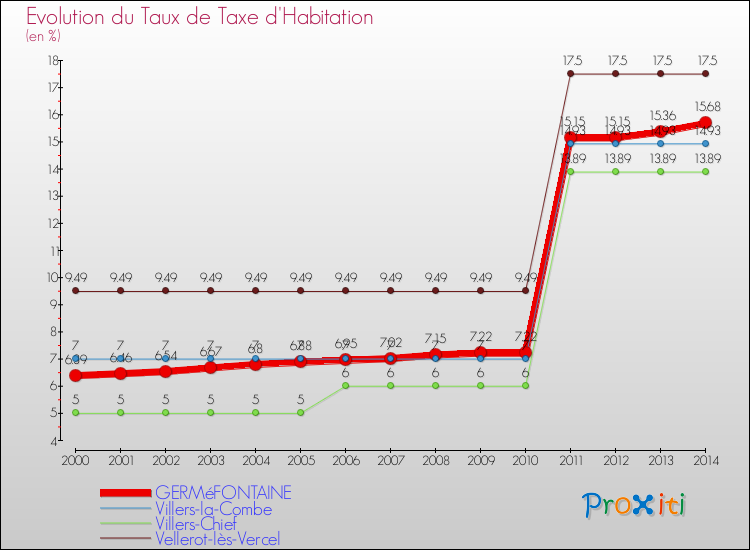 Evolution du taux de la taxe d'habitation pour GERMéFONTAINE et les communes proches de 2000 à 2014 Comparaison des taux de la taxe d'habitation pour GERMéFONTAINE et les communes voisines de 2000 à 2014