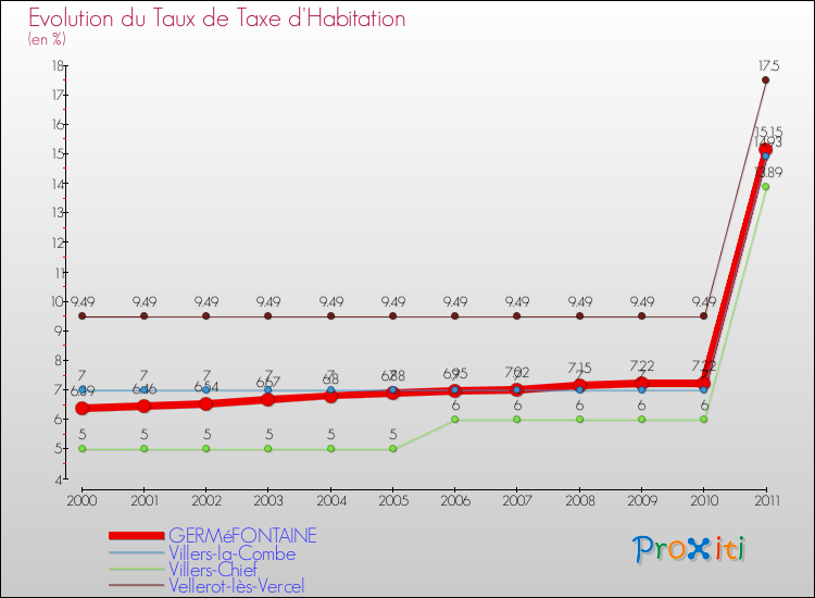 Evolution du taux de la taxe d'habitation pour GERMéFONTAINE et les communes proches Comparaison des taux de la taxe d'habitation pour GERMéFONTAINE et les communes voisines