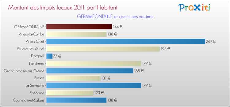 Montant des impôts locaux par Habitant pour GERMéFONTAINE et les communes proches Comparaison des impôts locaux par habitant pour GERMéFONTAINE et les communes voisines