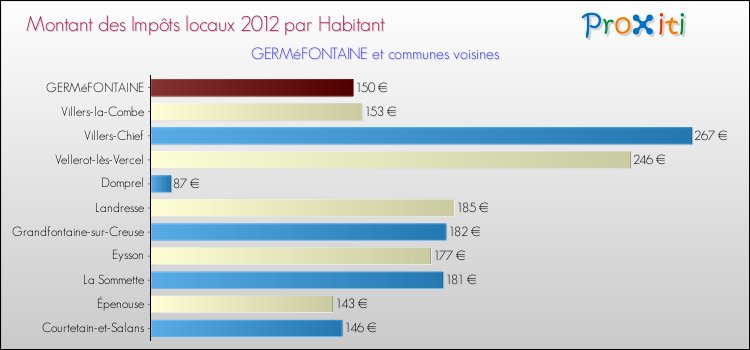 Montant des impôts locaux par Habitant pour GERMéFONTAINE et les communes proches Comparaison des impôts locaux par habitant pour GERMéFONTAINE et les communes voisines