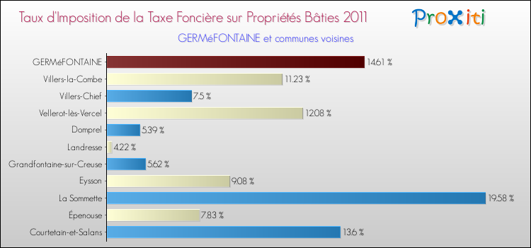 Taux d'imposition de la taxe foncière sur le bati 2011 pour GERMéFONTAINE et les communes proches Comparaison des taux d'imposition de la taxe foncière sur le bati 2011 pour GERMéFONTAINE et les communes voisines