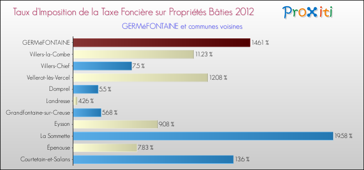 Taux d'imposition de la taxe foncière sur le bati 2012 pour GERMéFONTAINE et les communes proches Comparaison des taux d'imposition de la taxe foncière sur le bati 2012 pour GERMéFONTAINE et les communes voisines