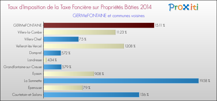 Taux d'imposition de la taxe foncière sur le bati 2014 pour GERMéFONTAINE et les communes proches Comparaison des taux d'imposition de la taxe foncière sur le bati 2014 pour GERMéFONTAINE et les communes voisines
